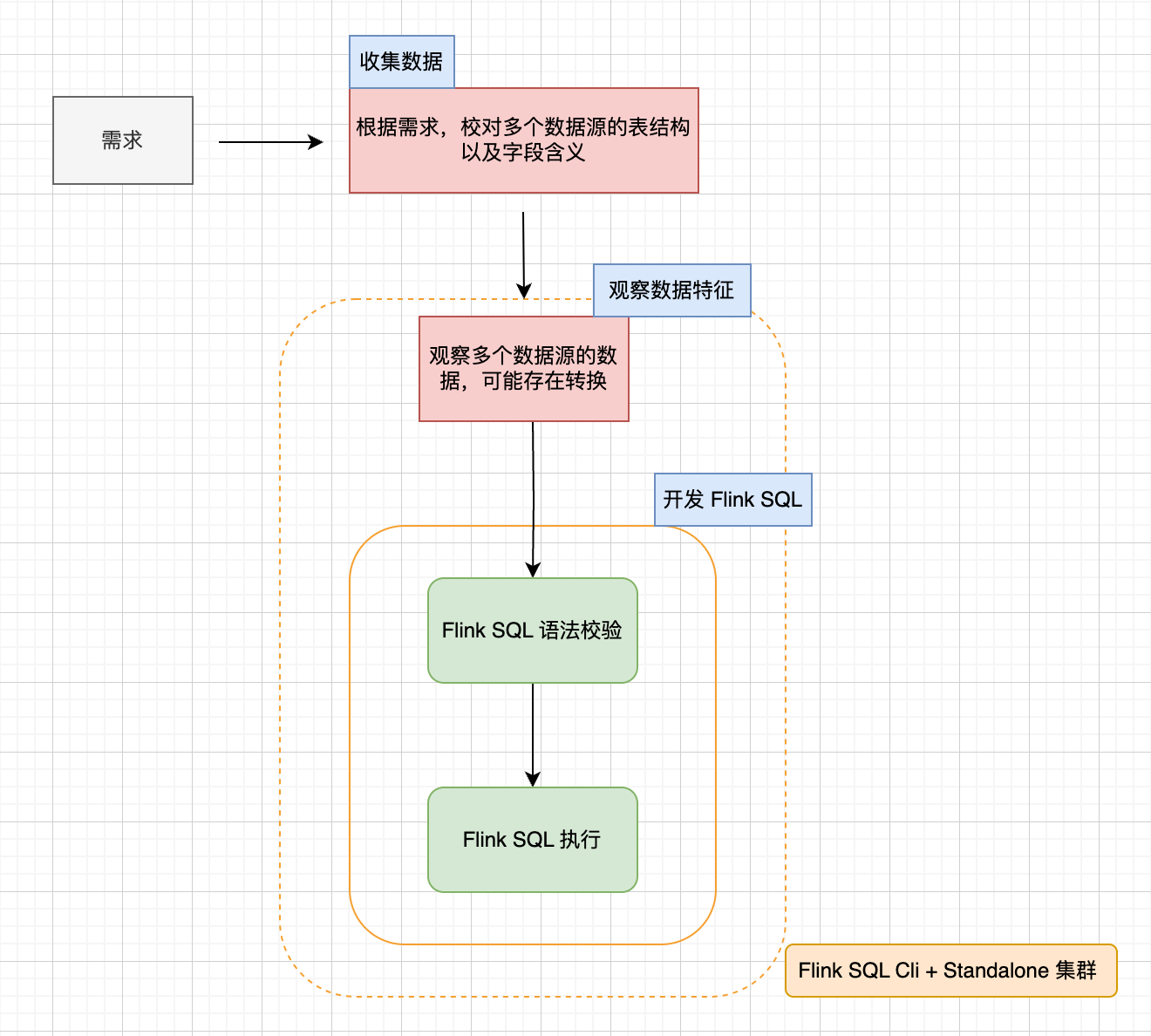 Flink SQL - SQL Client - 搭建 SQL CLI 调试环境 _阿洋 blog